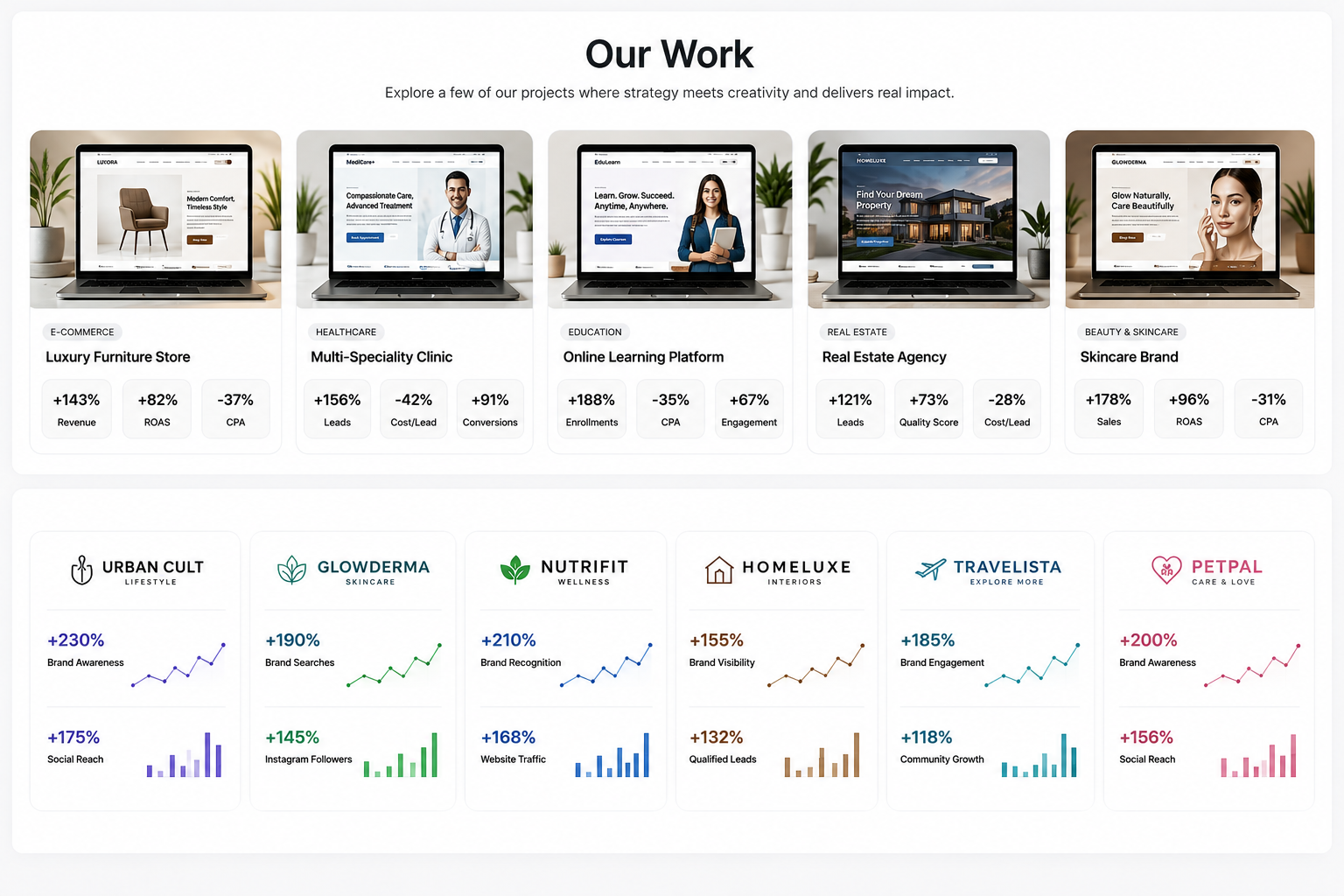 branding results
