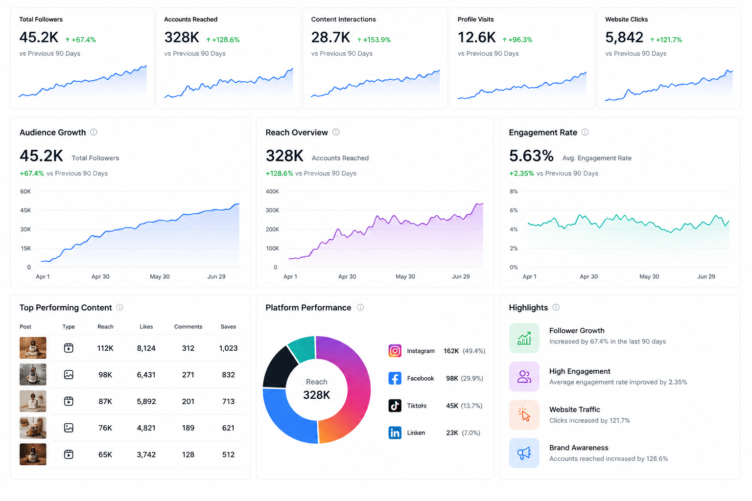 social media marketing results